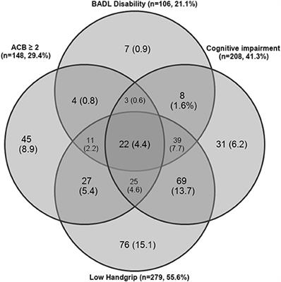 Unveiling the Burden of Interactions Among Clinical Risk Factors for 1-Year Mortality in Hospitalized Older Patients